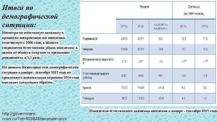Итоги по демографической ситуации: Несмотря на позитивную динамику в процессах воспроизводства населения, отмечаемую с