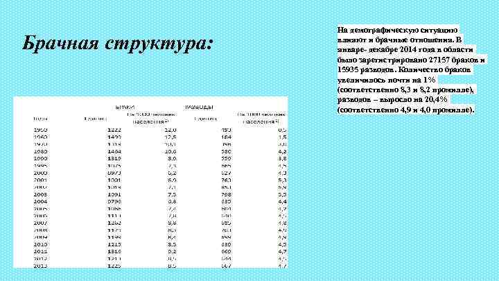     На демографическую ситуацию Брачная структура:  влияют и брачные