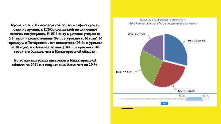  Кроме того, в Нижегородской области зафиксирован  один из лучших в ПФО показателей
