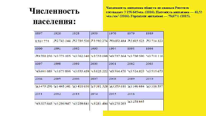    Численность населения области по данным Росстата Численность  составляет 3 258