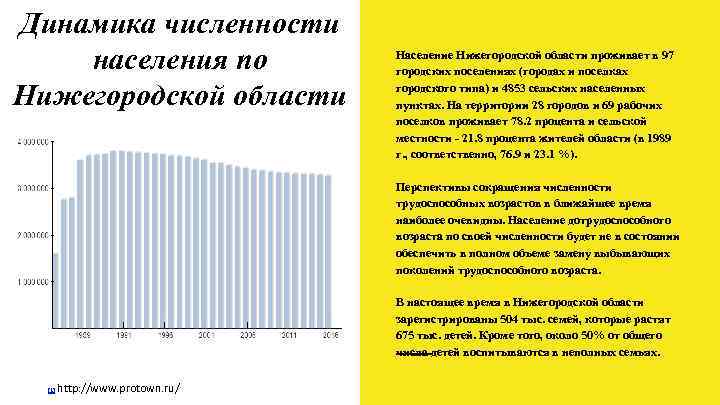 Динамика численности населения по   Население Нижегородской области проживает в 97  