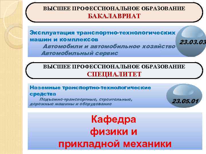  ВЫСШЕЕ ПРОФЕССИОНАЛЬНОЕ ОБРАЗОВАНИЕ    БАКАЛАВРИАТ Эксплуатация транспортно-технологических машин и комплексов 