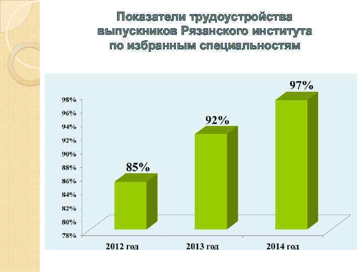  Показатели трудоустройства выпускников Рязанского института по избранным специальностям 