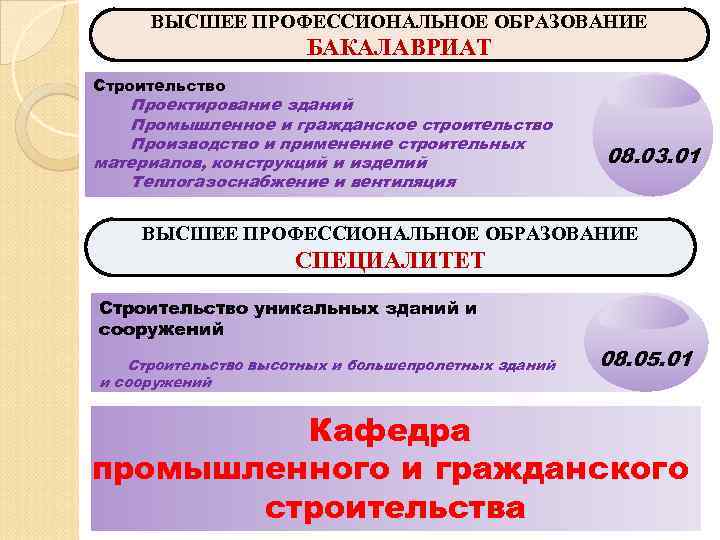  ВЫСШЕЕ ПРОФЕССИОНАЛЬНОЕ ОБРАЗОВАНИЕ    БАКАЛАВРИАТ Строительство  Проектирование зданий  Промышленное