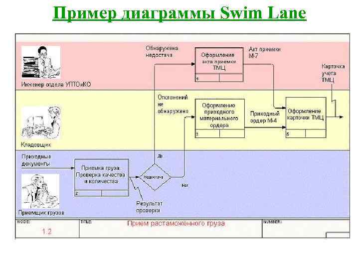 Пример диаграммы Swim Lane 