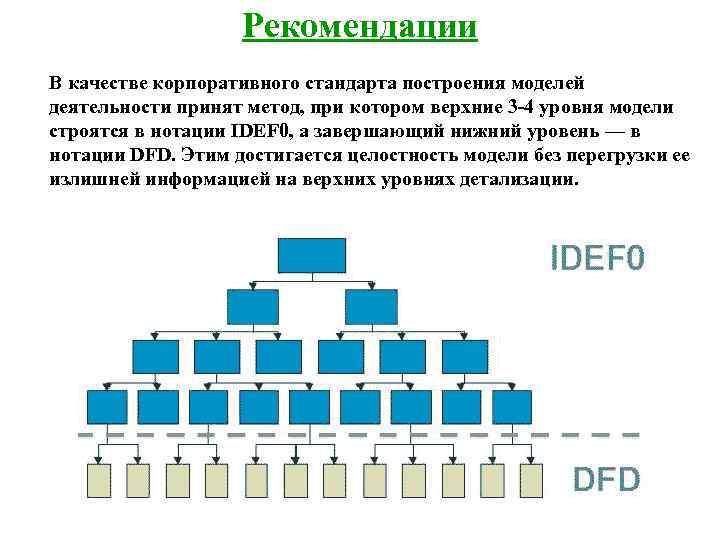     Рекомендации В качестве корпоративного стандарта построения моделей деятельности принят метод,