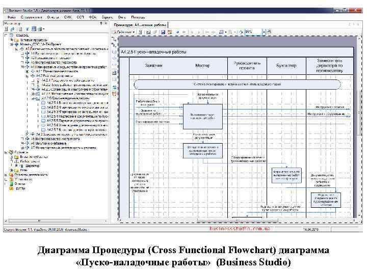 Диаграмма Процедуры (Cross Functional Flowchart) диаграмма   «Пуско-наладочные работы» (Business Studio) 