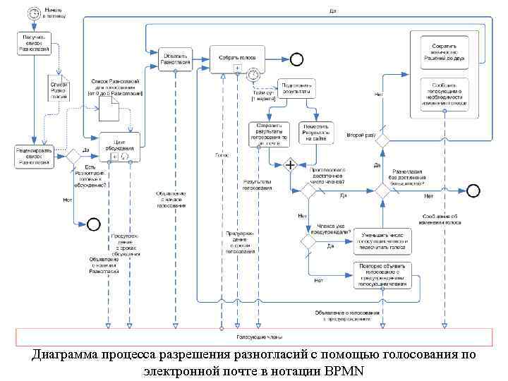 Диаграмма процесса разрешения разногласий с помощью голосования по   электронной почте в нотации