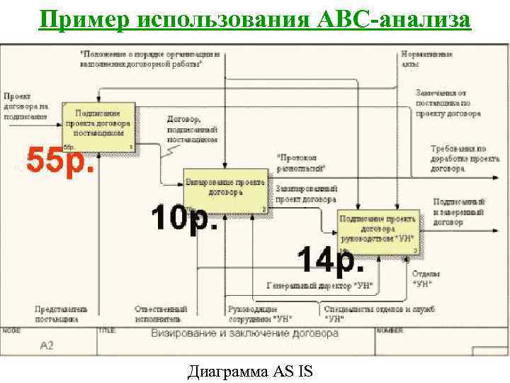 Пример использования ABC-анализа    Диаграмма AS IS 
