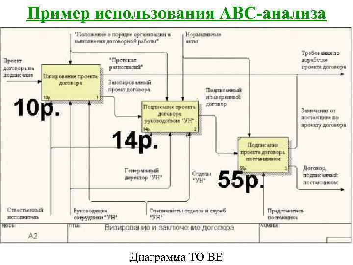 Пример использования ABC-анализа    Диаграмма TO BE 