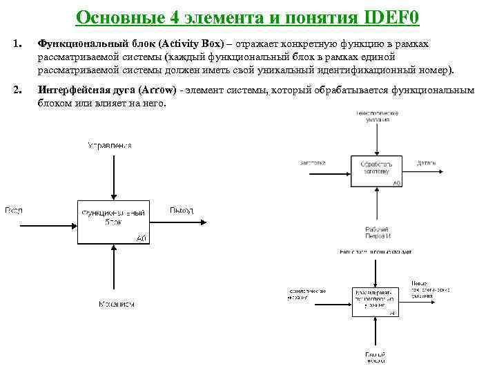   Основные 4 элемента и понятия IDEF 0 1.  Функциональный блок (Activity