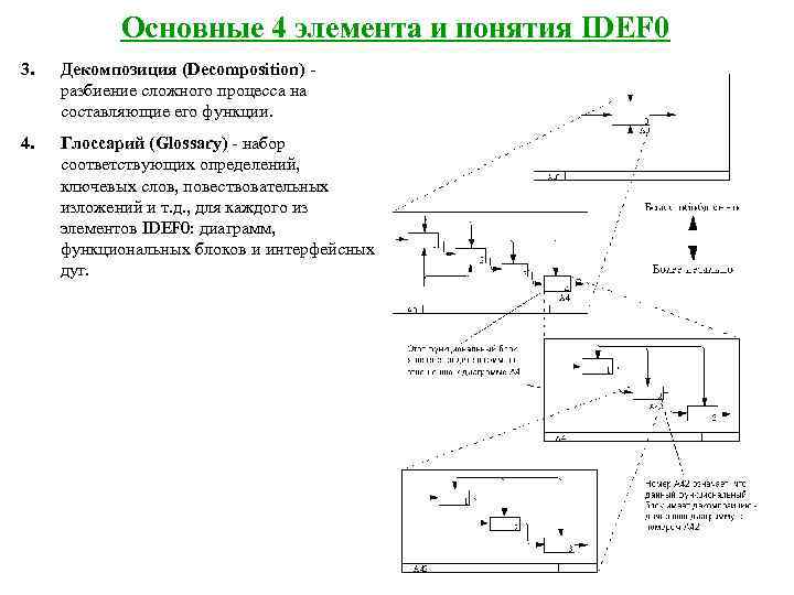   Основные 4 элемента и понятия IDEF 0 3.  Декомпозиция (Decomposition) -