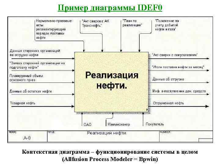 Диаграмма бизнес процессов