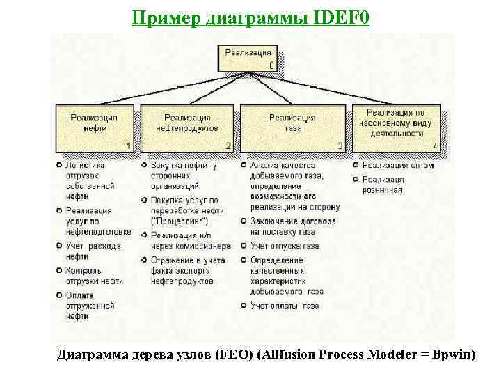   Пример диаграммы IDEF 0 Диаграмма дерева узлов (FEO) (Allfusion Process Modeler =