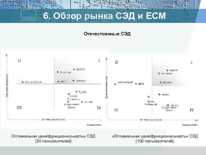    6. Обзор рынка СЭД и ЕСМ     