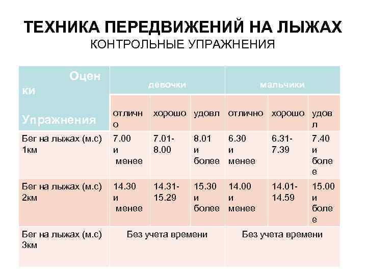 ТЕХНИКА ПЕРЕДВИЖЕНИЙ НА ЛЫЖАХ    КОНТРОЛЬНЫЕ УПРАЖНЕНИЯ  Оцен   