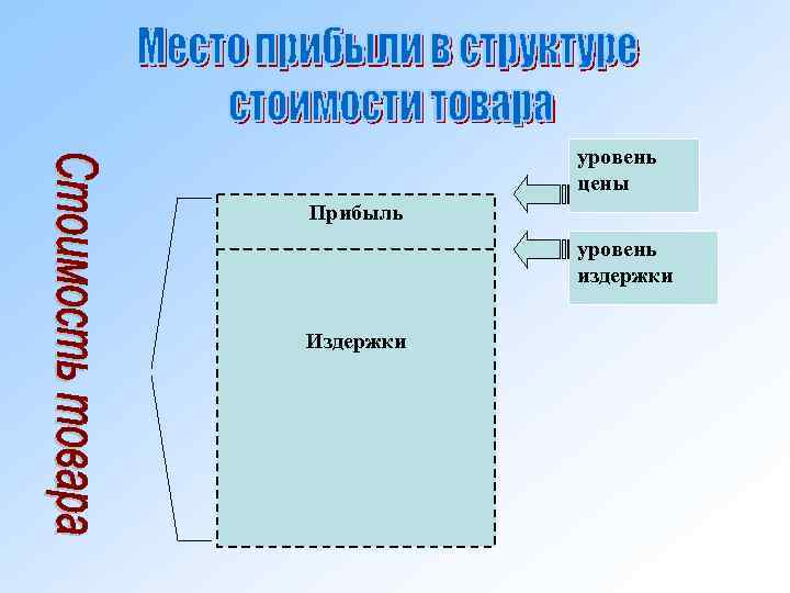   уровень  цены Прибыль  уровень  издержки  Издержки 