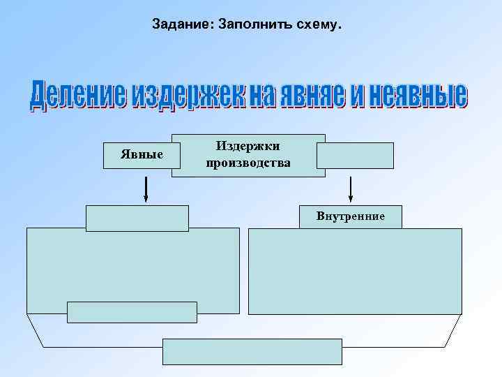   Задание: Заполнить схему.   Издержки Явные  производства   