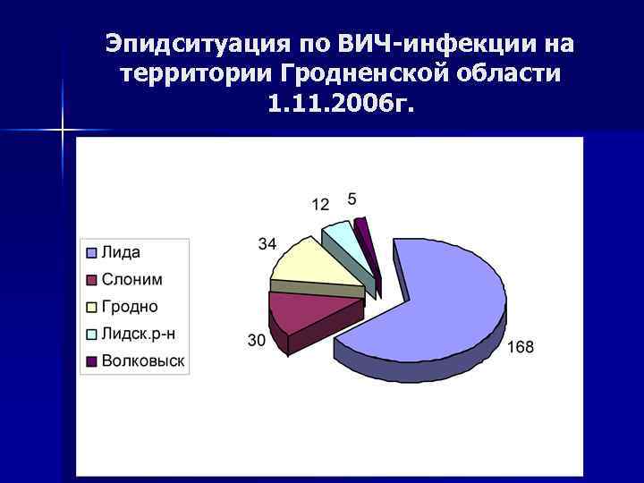 Эпидситуация по ВИЧ-инфекции на территории Гродненской области 1. 11. 2006 г. Эпидситуация по ВИЧ-инфекции на территории Гродненской области 1. 11. 2006 г.