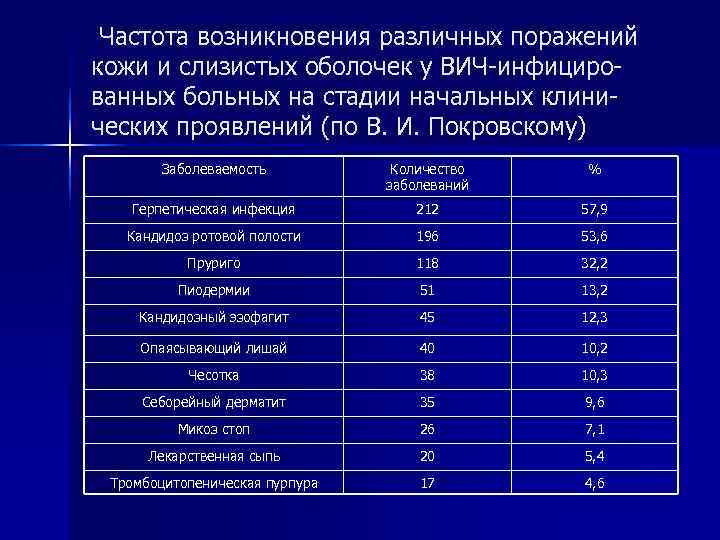 Частота возникновения различных поражений кожи и слизистых оболочек у ВИЧ инфициро ванных больных Частота возникновения различных поражений кожи и слизистых оболочек у ВИЧ инфициро ванных больных