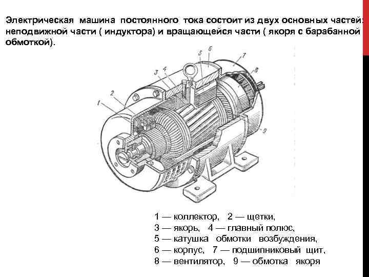 Электрическая машина постоянного тока состоит из двух основных частей: неподвижной части ( Электрическая машина постоянного тока состоит из двух основных частей: неподвижной части (