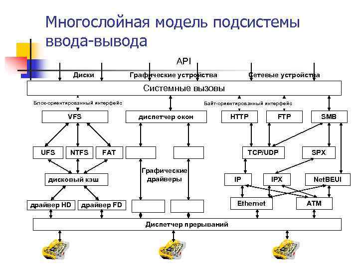   Многослойная модель подсистемы ввода-вывода     API   Диски