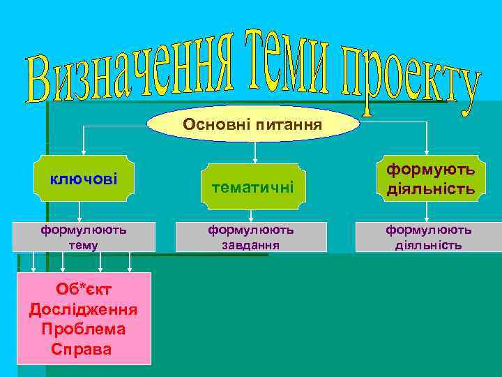    Основні питання       формують  ключові
