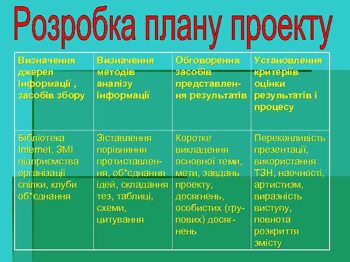 Визначення  Обговорення  Установлення джерел   методів  засобів  критеріїв інформації