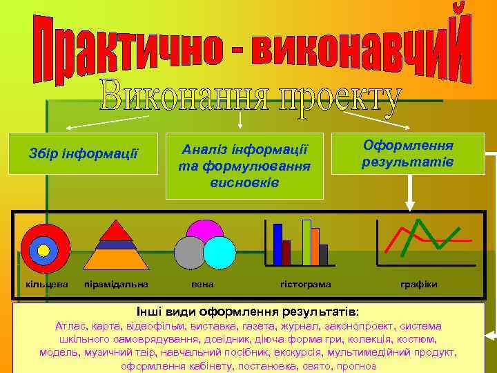       Аналіз інформації   Оформлення Збір інформації 