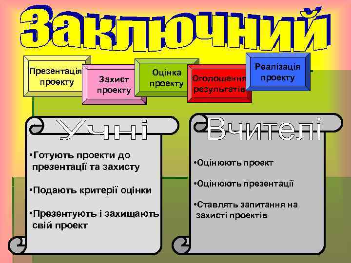     Реалізація Презентація    Оцінка    Захист