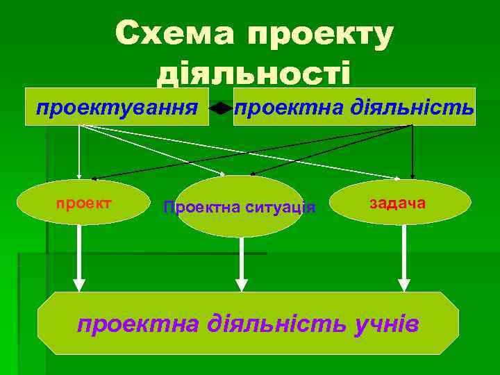    Схема проекту   діяльності проектування  проектна діяльність проект Проектна