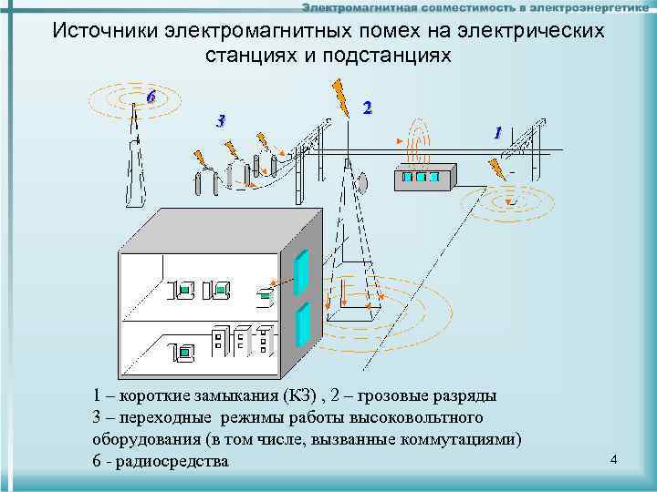Источники электромагнитных помех на электрических   станциях и подстанциях  1 – короткие