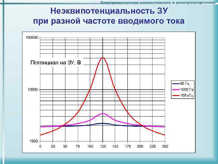 Неэквипотенциальность ЗУ при разной частоте вводимого тока Потенциал на ЗУ, В Неэквипотенциальность ЗУ при разной частоте вводимого тока Потенциал на ЗУ, В