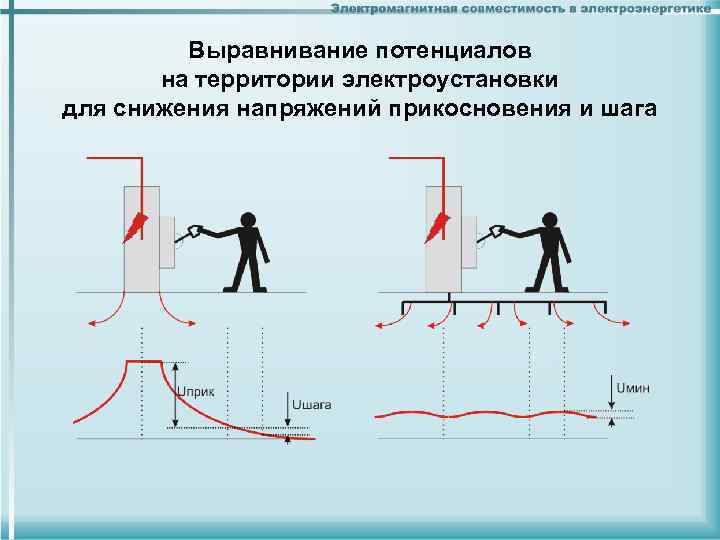 Выравнивание потенциалов на территории электроустановки для снижения напряжений прикосновения и Выравнивание потенциалов на территории электроустановки для снижения напряжений прикосновения и