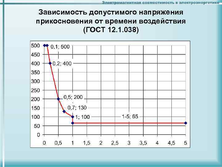 Зависимость допустимого напряжения прикосновения от времени воздействия (ГОСТ 12. 1. 038) Зависимость допустимого напряжения прикосновения от времени воздействия (ГОСТ 12. 1. 038)