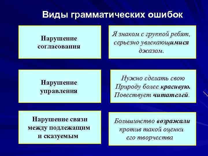   Виды грамматических ошибок     Я знаком с группой ребят,