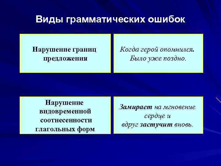 Виды грамматических ошибок Нарушение границ  Когда герой опомнился.  предложения  Было уже