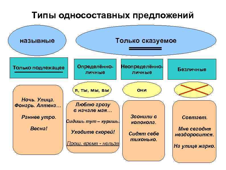 > Типы односоставных предложений  назывные     Только сказуемое  Только