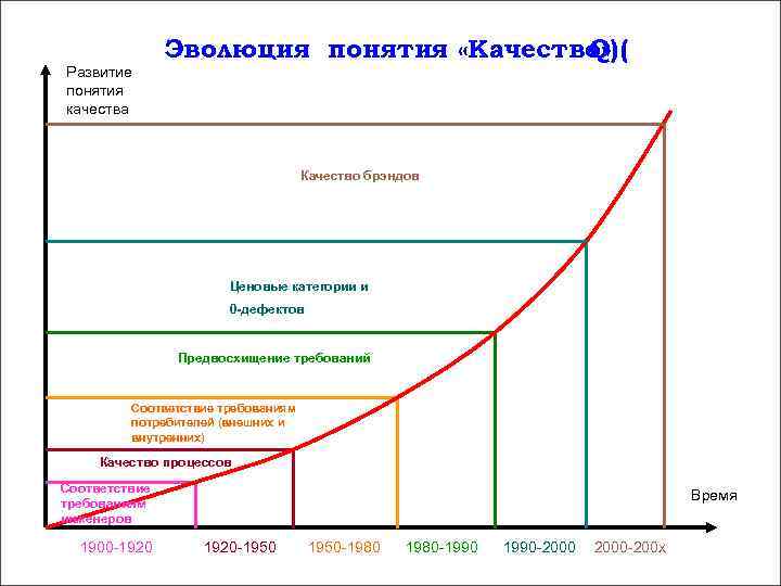 Эволюция понятия «Качество» ( Эволюция понятия «Качество» (