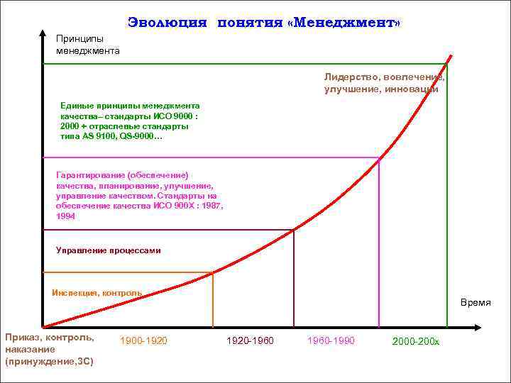 Эволюция понятия «Менеджмент» Принципы менеджмента Эволюция понятия «Менеджмент» Принципы менеджмента