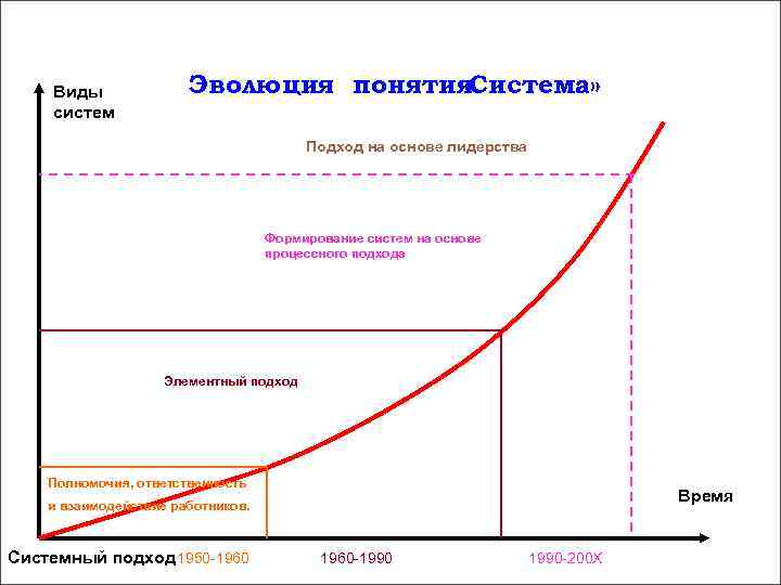 Виды Эволюция понятия «Система» систем Виды Эволюция понятия «Система» систем