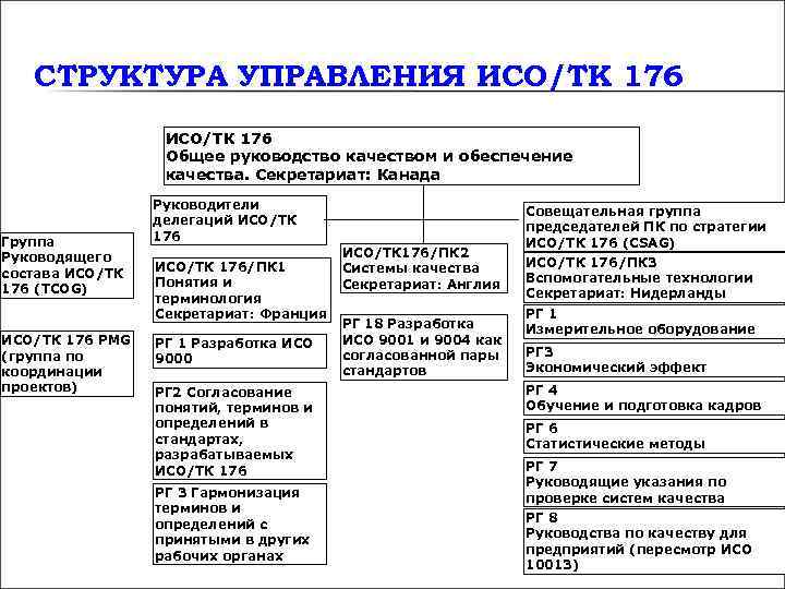 Организационная структура исо схема