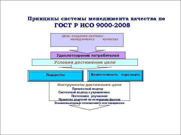 Принципы системы менеджмента качества по Принципы системы менеджмента качества по