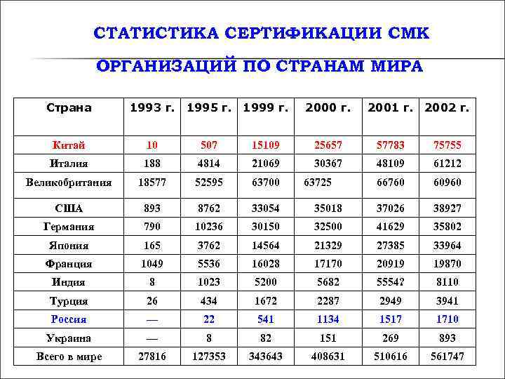 СТАТИСТИКА СЕРТИФИКАЦИИ СМК ОРГАНИЗАЦИЙ ПО СТРАНАМ МИРА Страна СТАТИСТИКА СЕРТИФИКАЦИИ СМК ОРГАНИЗАЦИЙ ПО СТРАНАМ МИРА Страна
