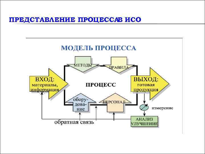 ПРЕДСТАВЛЕНИЕ ПРОЦЕССАВ ИСО ПРЕДСТАВЛЕНИЕ ПРОЦЕССАВ ИСО