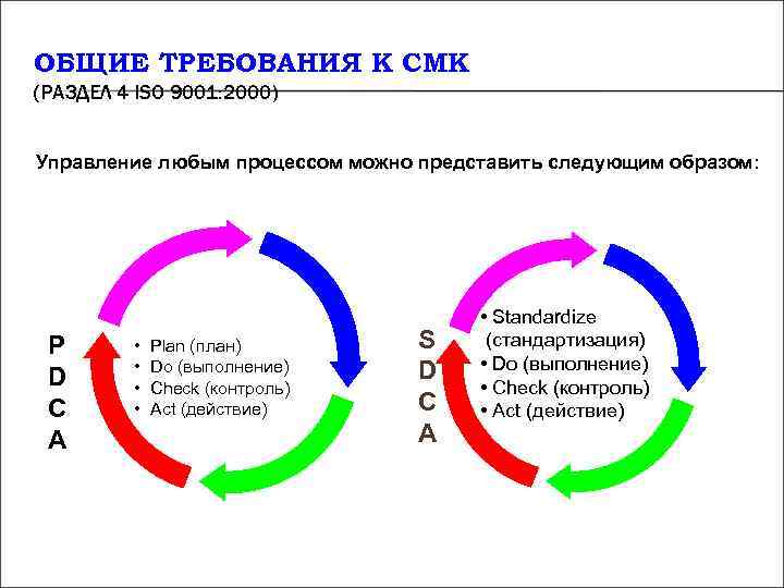 ОБЩИЕ ТРЕБОВАНИЯ К СМК (РАЗДЕЛ 4 ISO 9001: 2000) Управление любым процессом можно ОБЩИЕ ТРЕБОВАНИЯ К СМК (РАЗДЕЛ 4 ISO 9001: 2000) Управление любым процессом можно