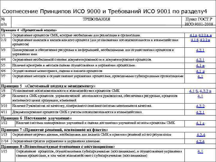 Соотнесение Принципов ИСО 9000 и Требований ИСО 9001 по разделу4 № Соотнесение Принципов ИСО 9000 и Требований ИСО 9001 по разделу4 №
