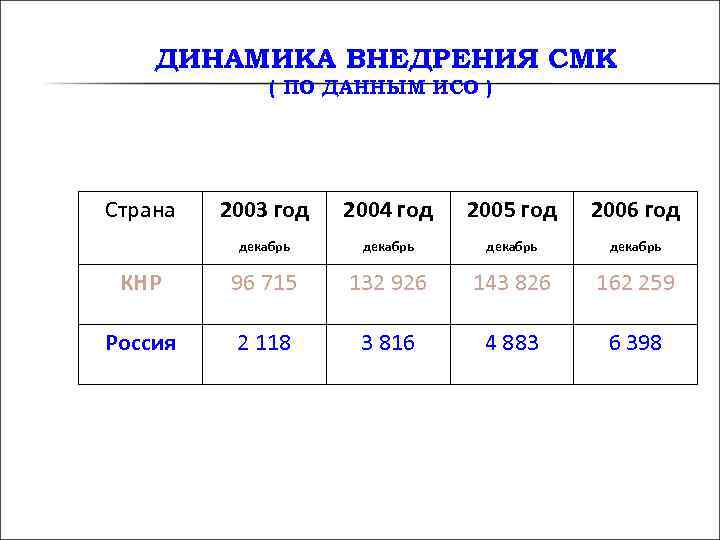 ДИНАМИКА ВНЕДРЕНИЯ СМК ( ПО ДАННЫМ ИСО ) Страна ДИНАМИКА ВНЕДРЕНИЯ СМК ( ПО ДАННЫМ ИСО ) Страна