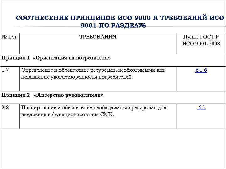 СООТНЕСЕНИЕ ПРИНЦИПОВ ИСО 9000 И ТРЕБОВАНИЙ ИСО 9001 ПО СООТНЕСЕНИЕ ПРИНЦИПОВ ИСО 9000 И ТРЕБОВАНИЙ ИСО 9001 ПО