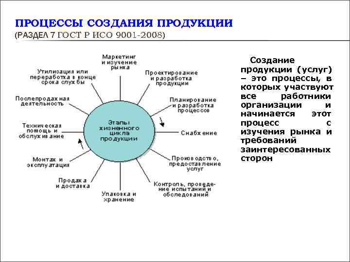 Процесс качества продукции